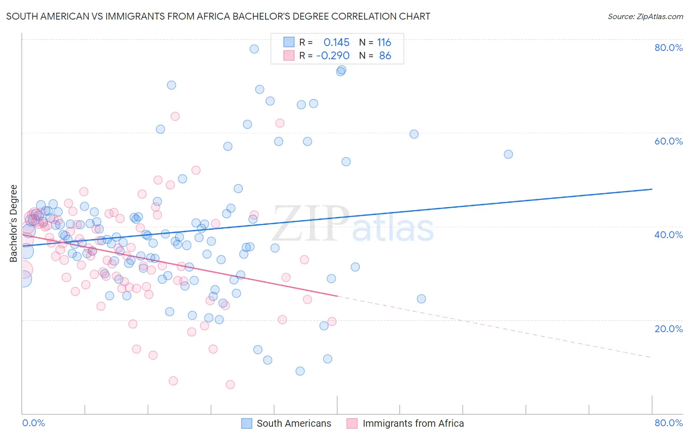 South American vs Immigrants from Africa Bachelor's Degree