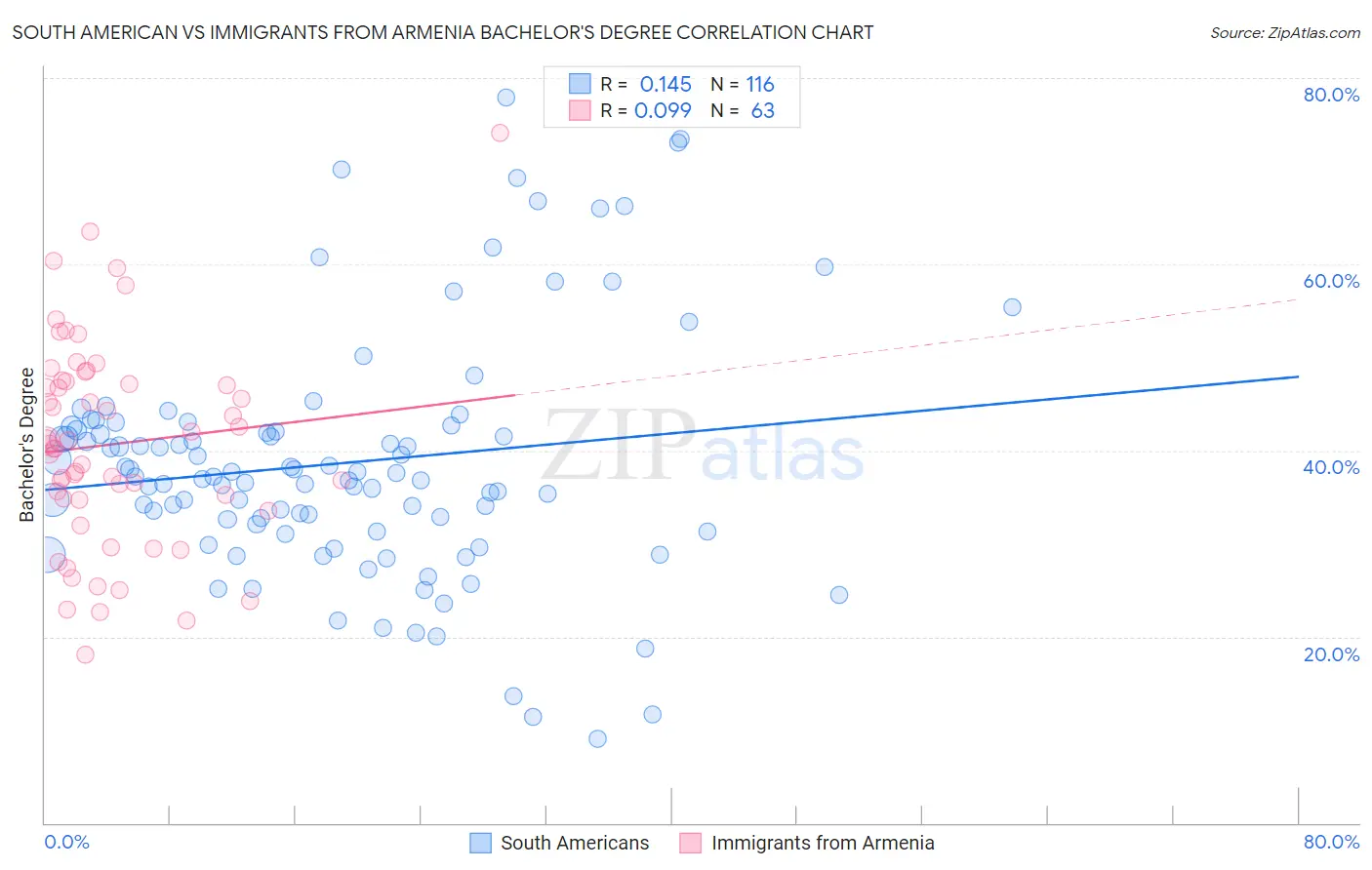 South American vs Immigrants from Armenia Bachelor's Degree