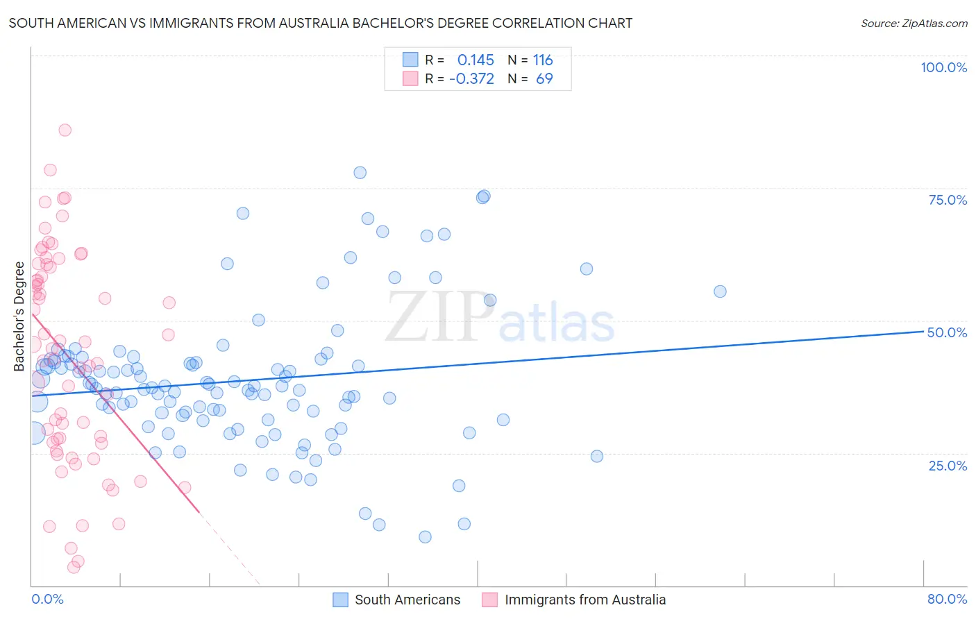 South American vs Immigrants from Australia Bachelor's Degree