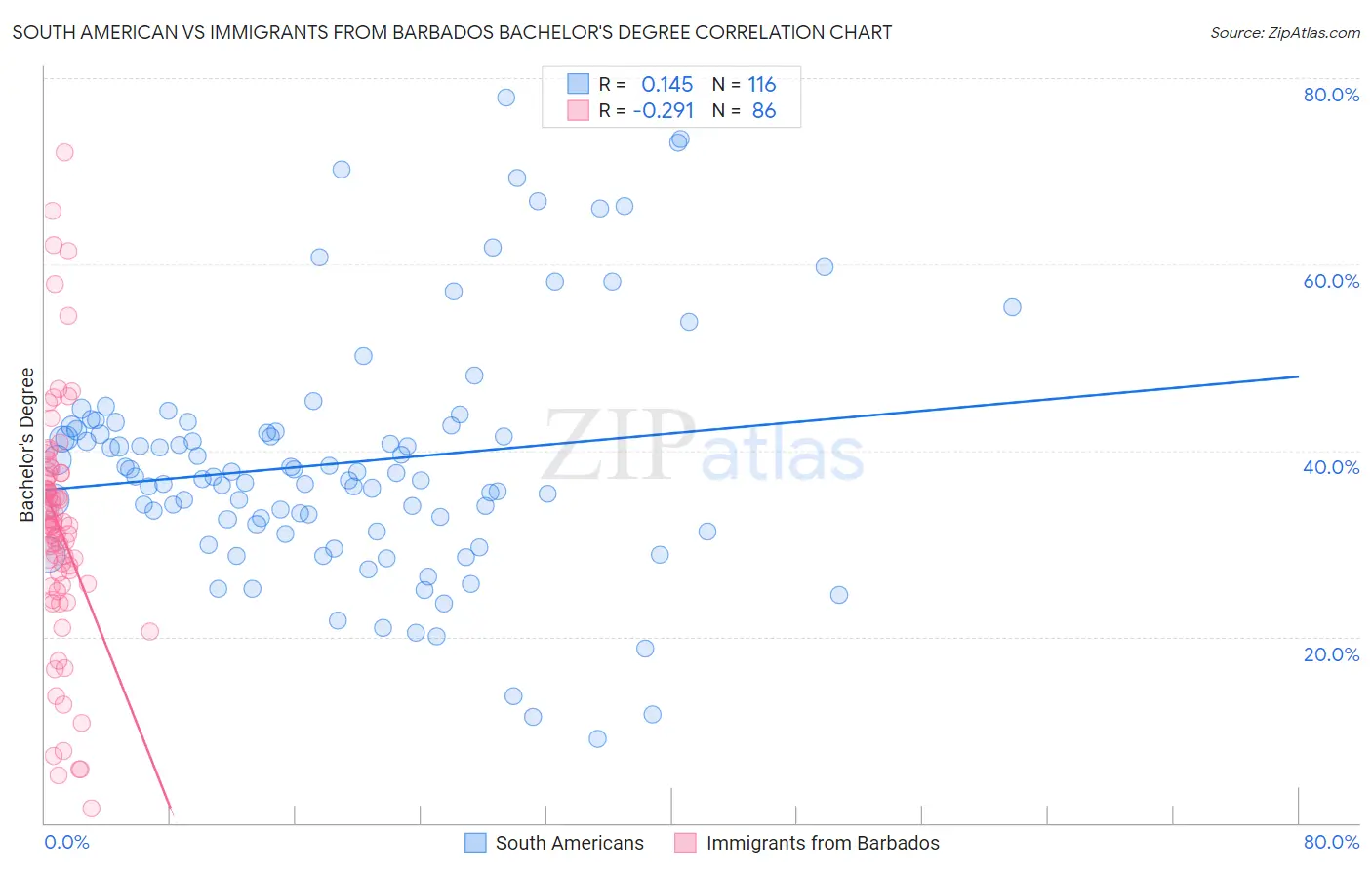 South American vs Immigrants from Barbados Bachelor's Degree