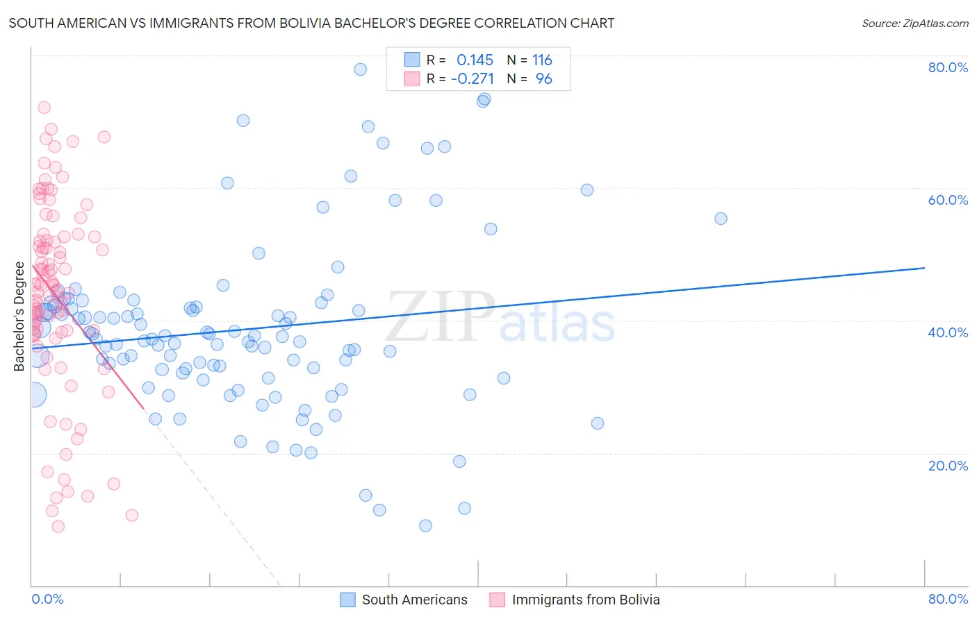 South American vs Immigrants from Bolivia Bachelor's Degree