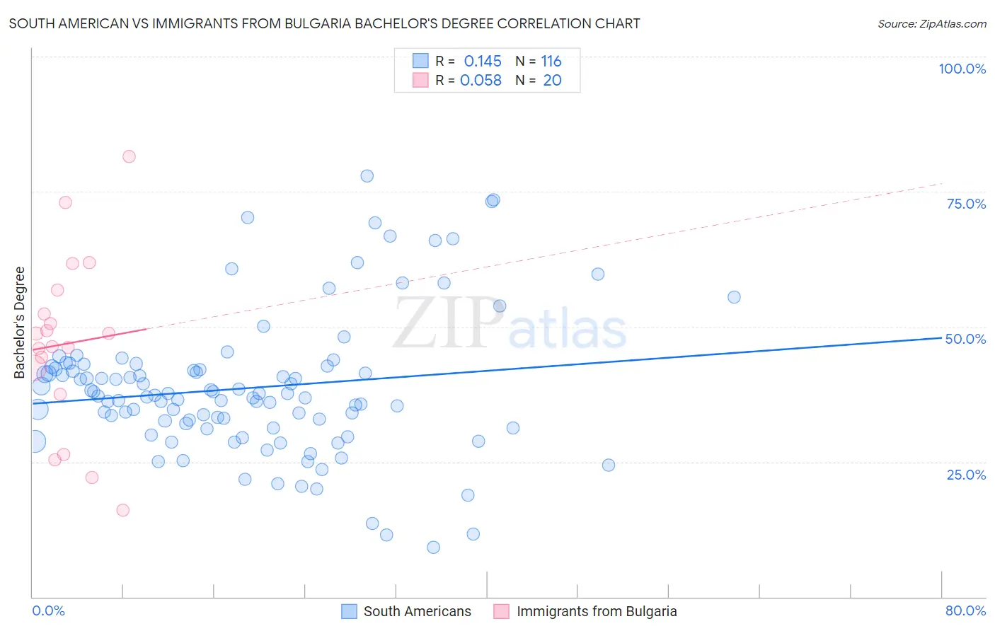 South American vs Immigrants from Bulgaria Bachelor's Degree
