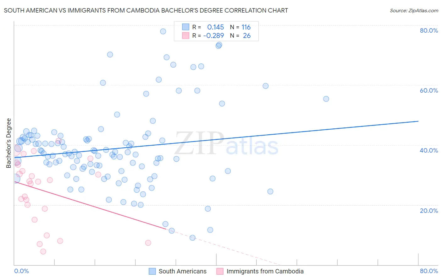 South American vs Immigrants from Cambodia Bachelor's Degree
