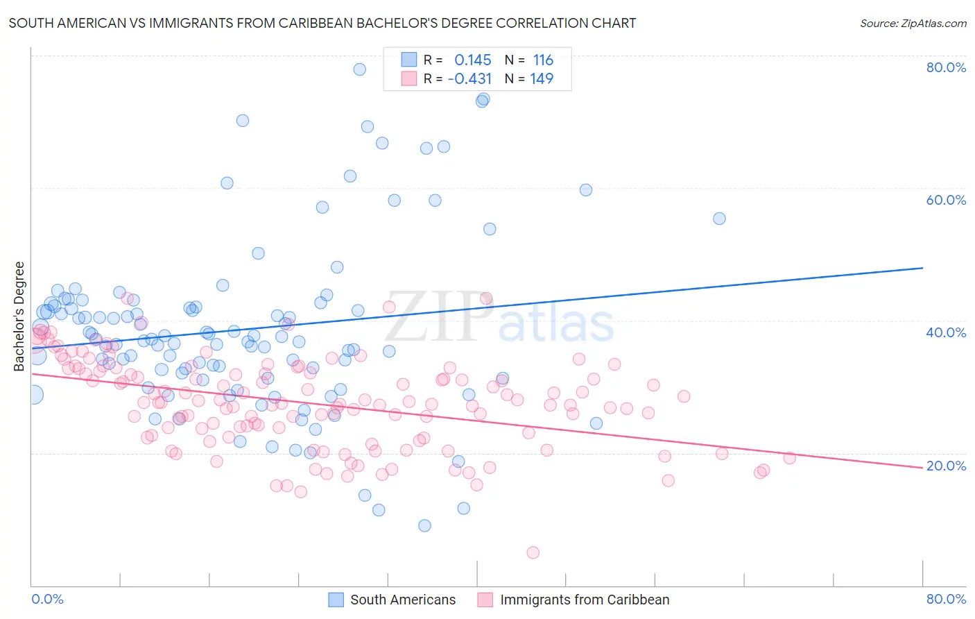 South American vs Immigrants from Caribbean Bachelor's Degree