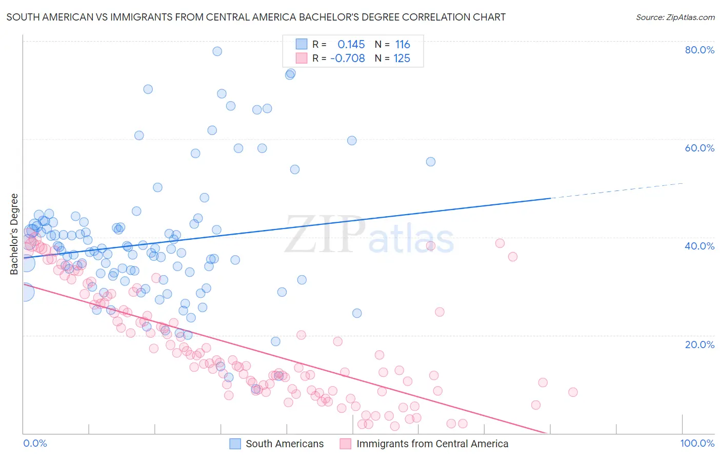 South American vs Immigrants from Central America Bachelor's Degree