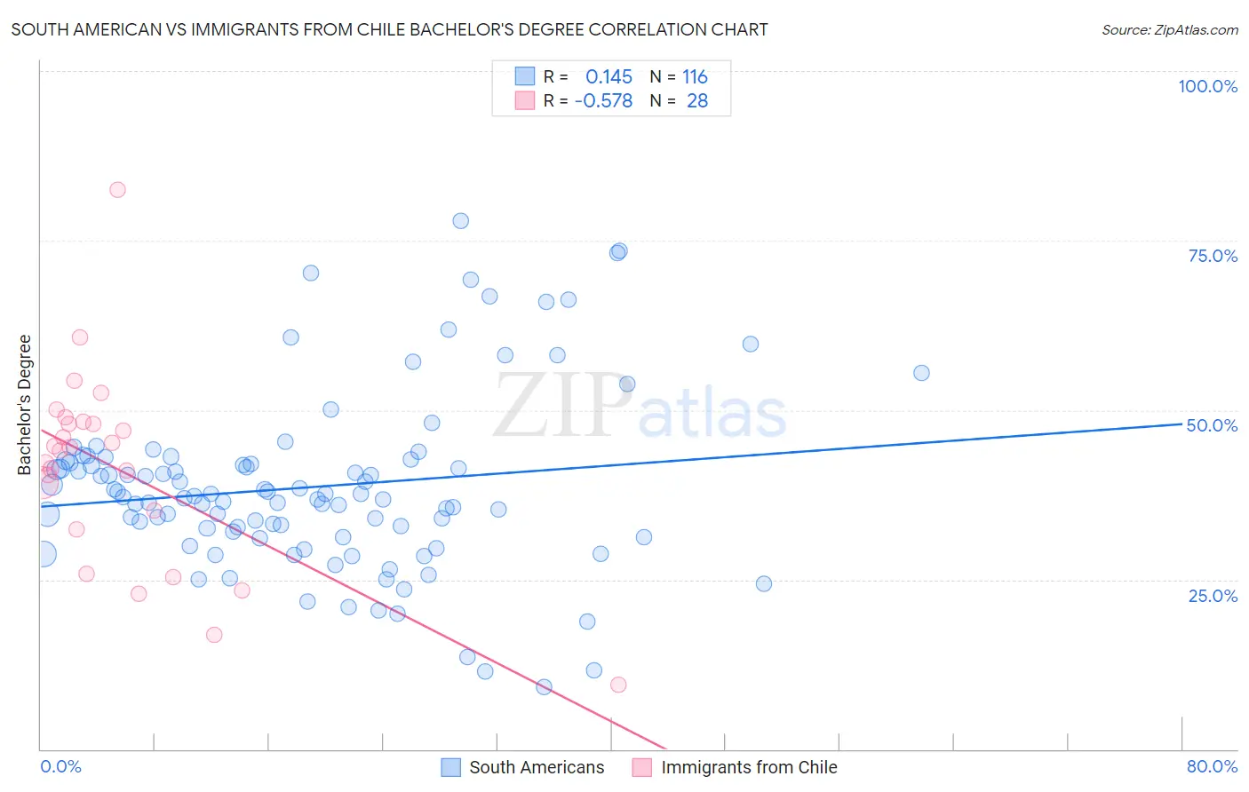 South American vs Immigrants from Chile Bachelor's Degree