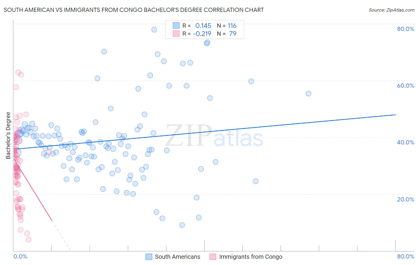 South American vs Immigrants from Congo Bachelor's Degree