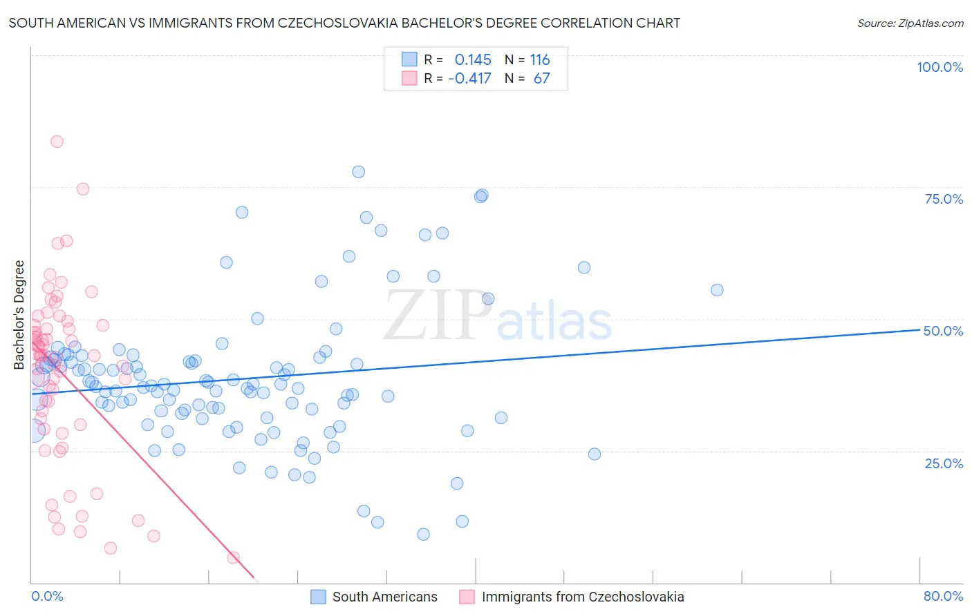 South American vs Immigrants from Czechoslovakia Bachelor's Degree