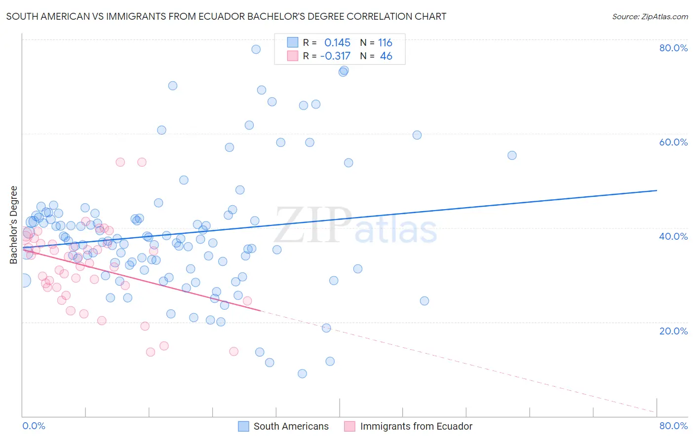 South American vs Immigrants from Ecuador Bachelor's Degree