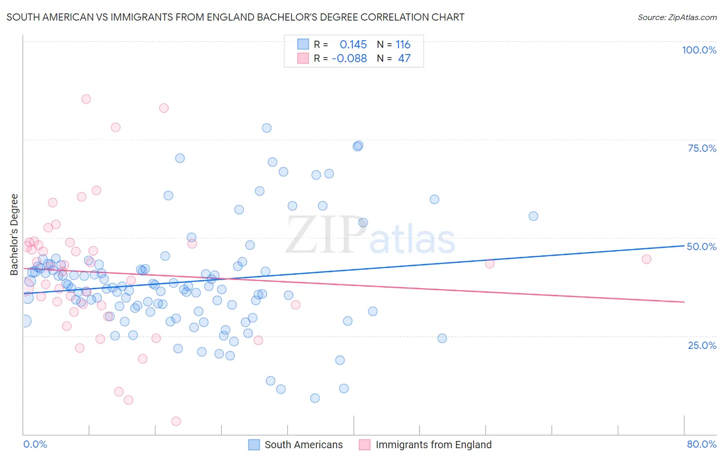 South American vs Immigrants from England Bachelor's Degree