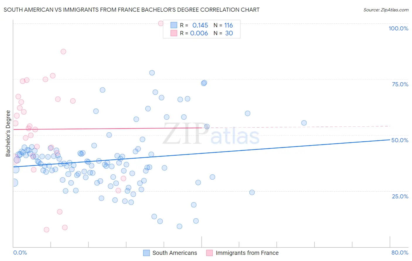 South American vs Immigrants from France Bachelor's Degree