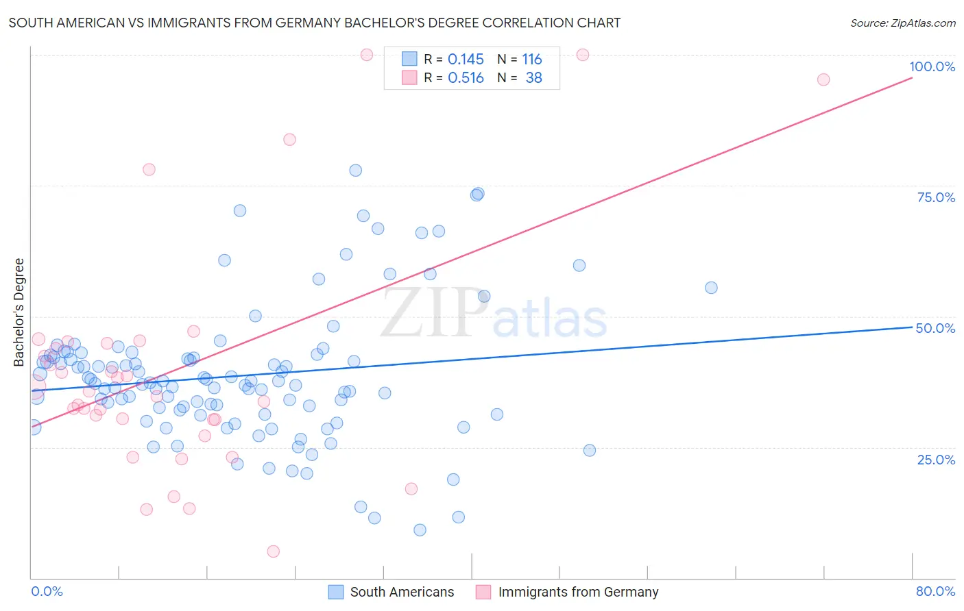 South American vs Immigrants from Germany Bachelor's Degree