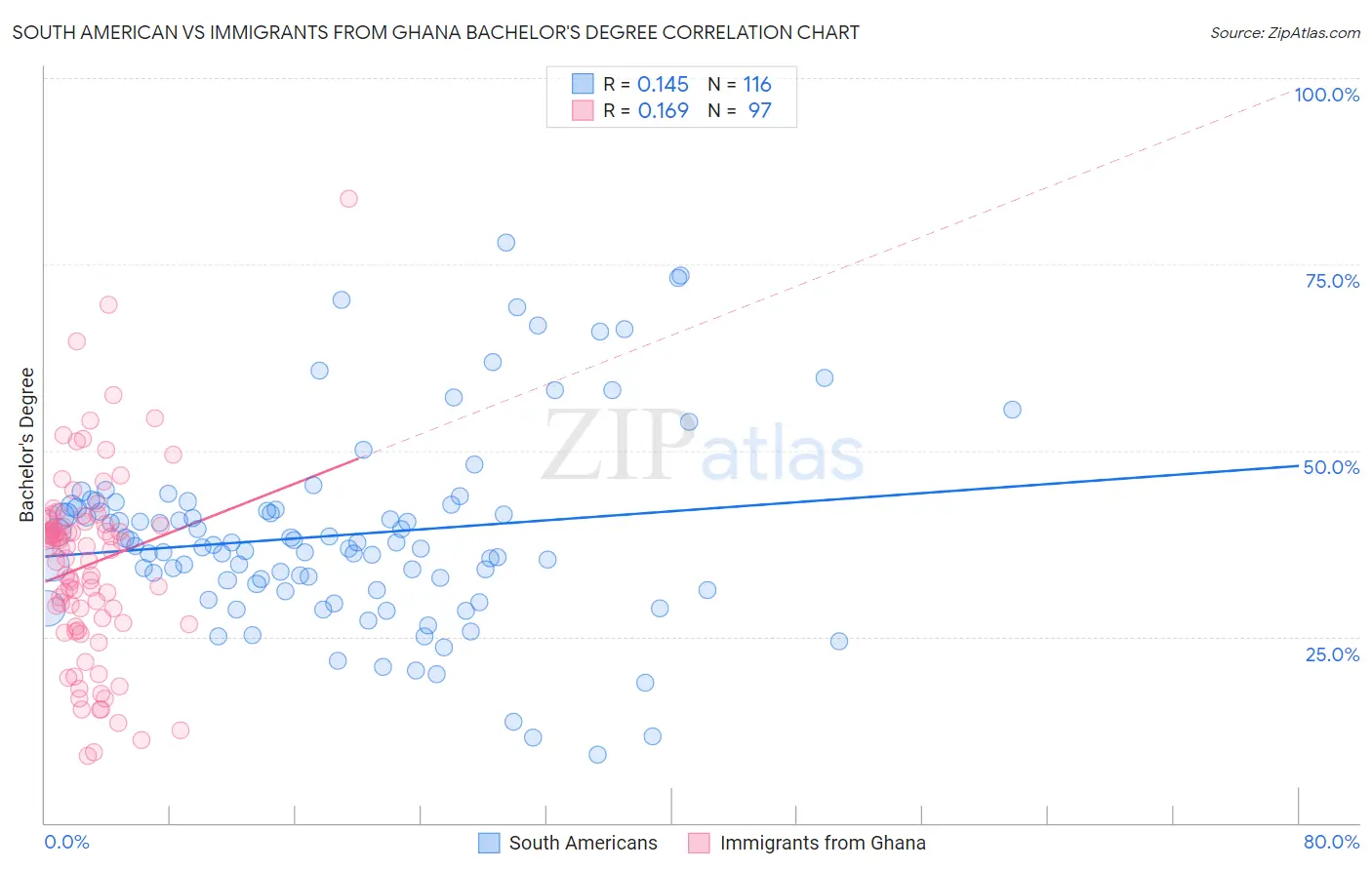 South American vs Immigrants from Ghana Bachelor's Degree
