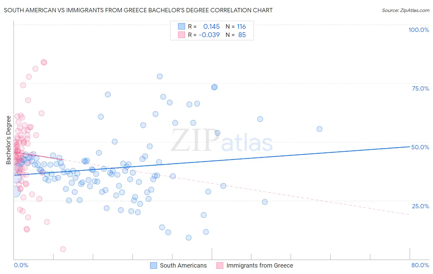 South American vs Immigrants from Greece Bachelor's Degree