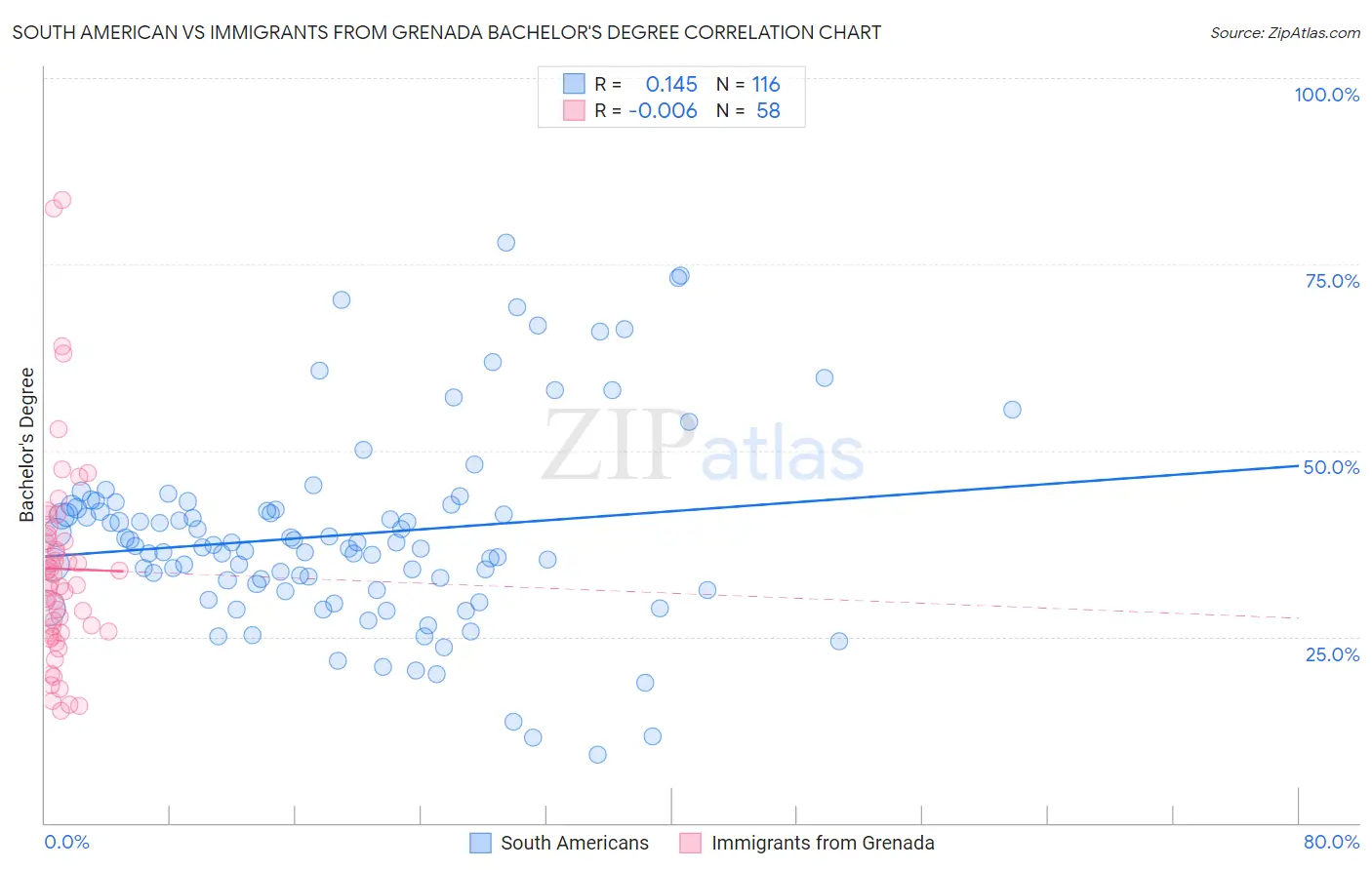 South American vs Immigrants from Grenada Bachelor's Degree