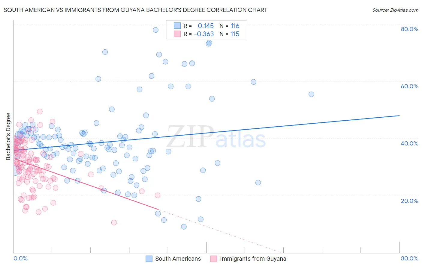 South American vs Immigrants from Guyana Bachelor's Degree