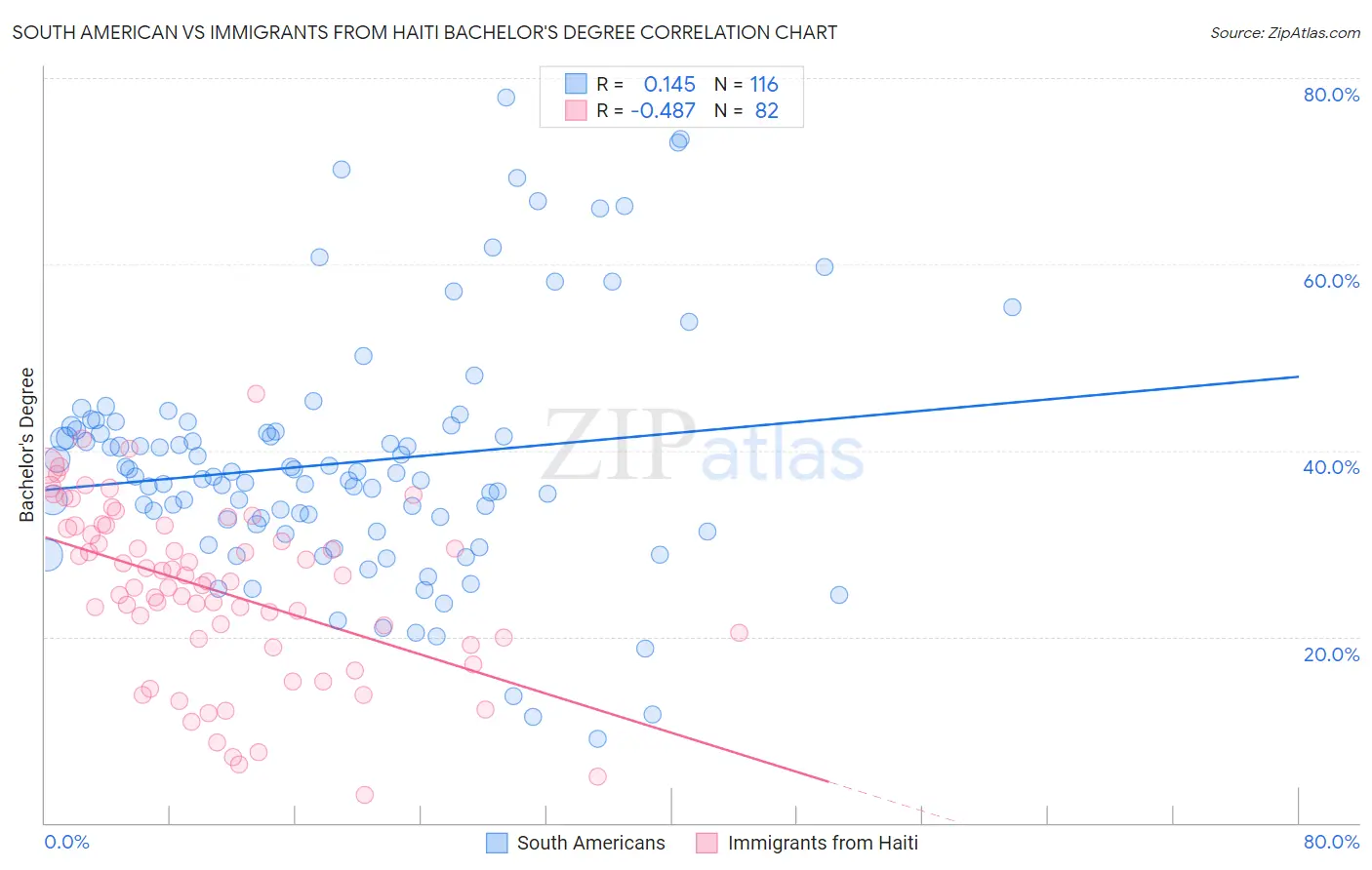 South American vs Immigrants from Haiti Bachelor's Degree
