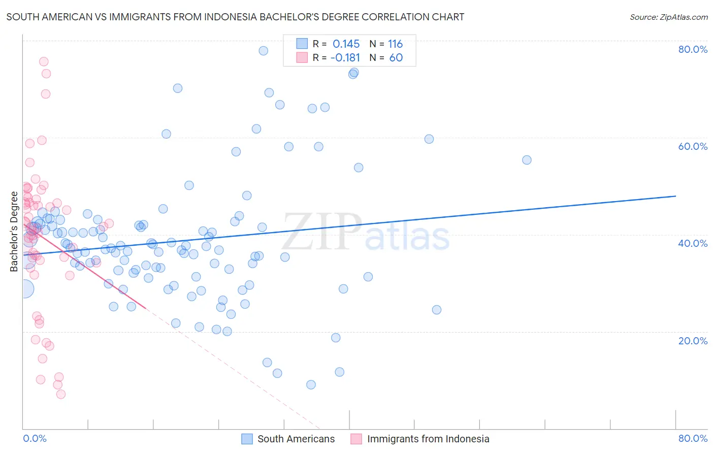 South American vs Immigrants from Indonesia Bachelor's Degree