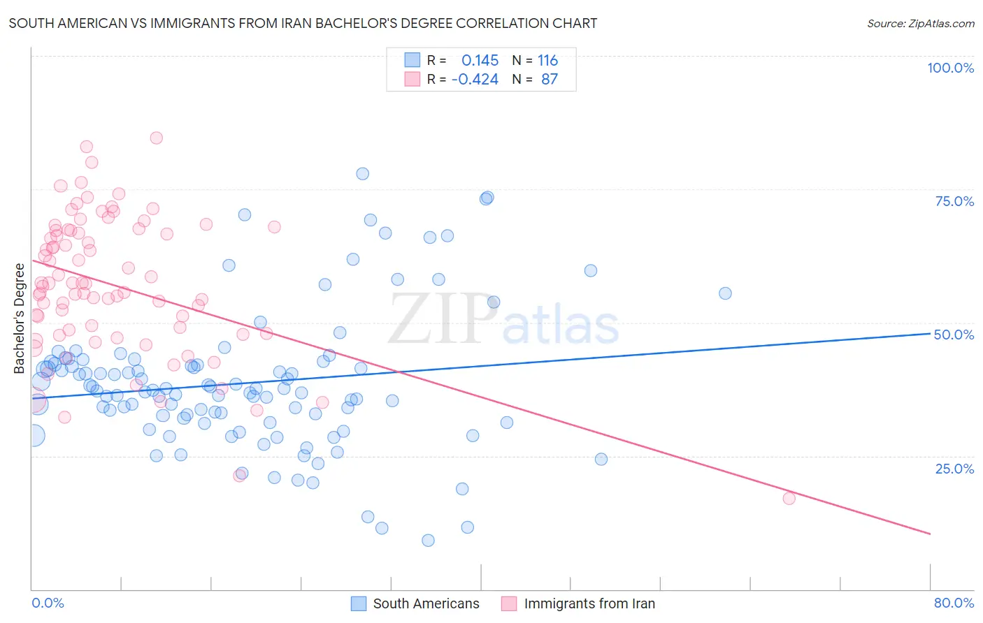 South American vs Immigrants from Iran Bachelor's Degree