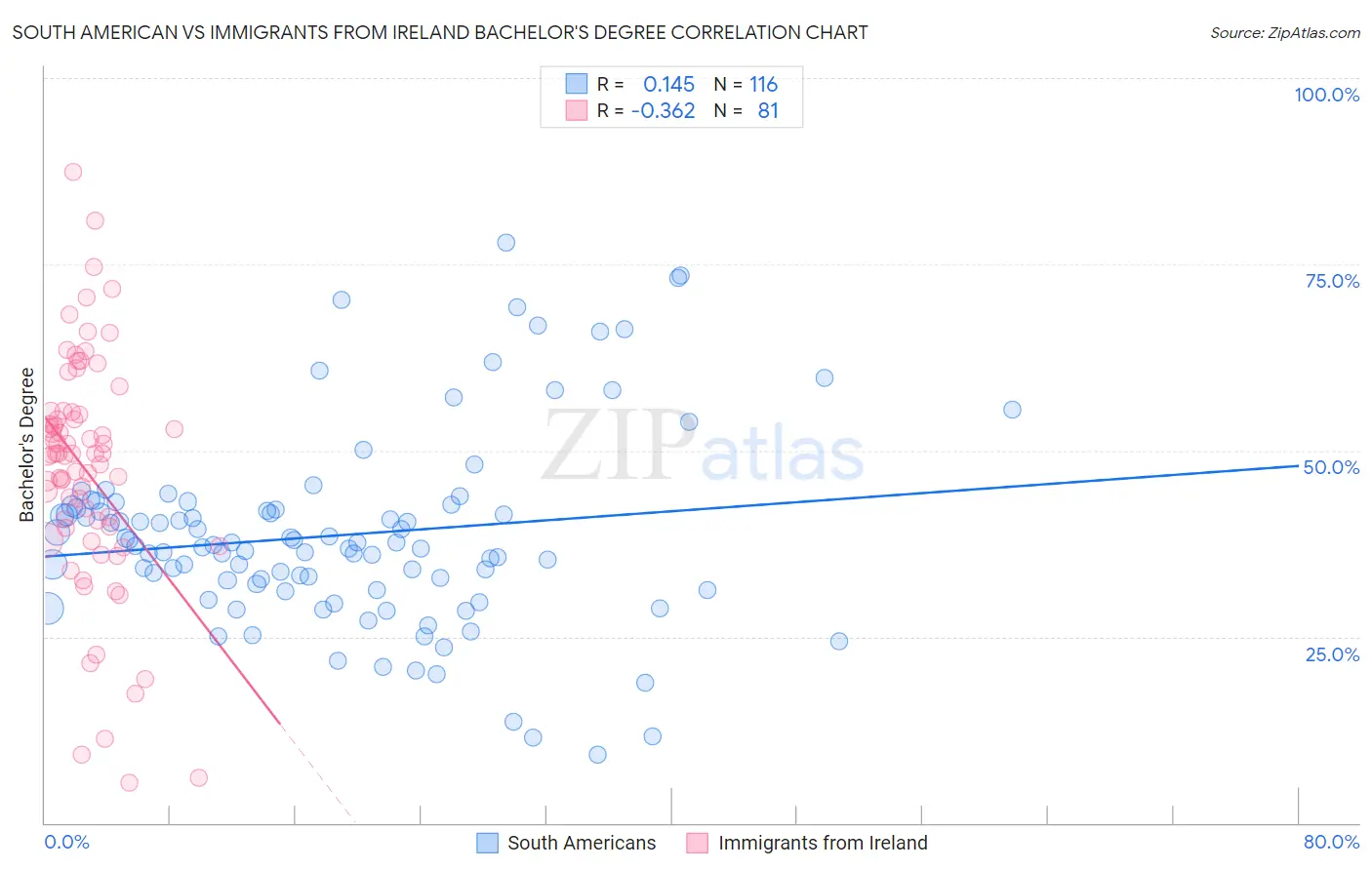 South American vs Immigrants from Ireland Bachelor's Degree