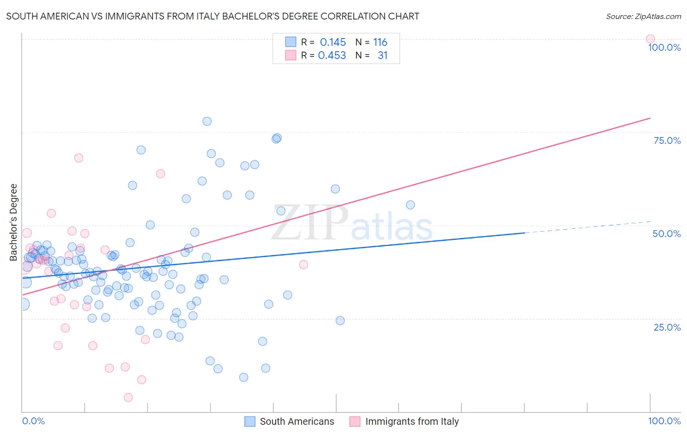 South American vs Immigrants from Italy Bachelor's Degree