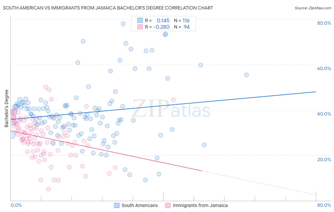 South American vs Immigrants from Jamaica Bachelor's Degree