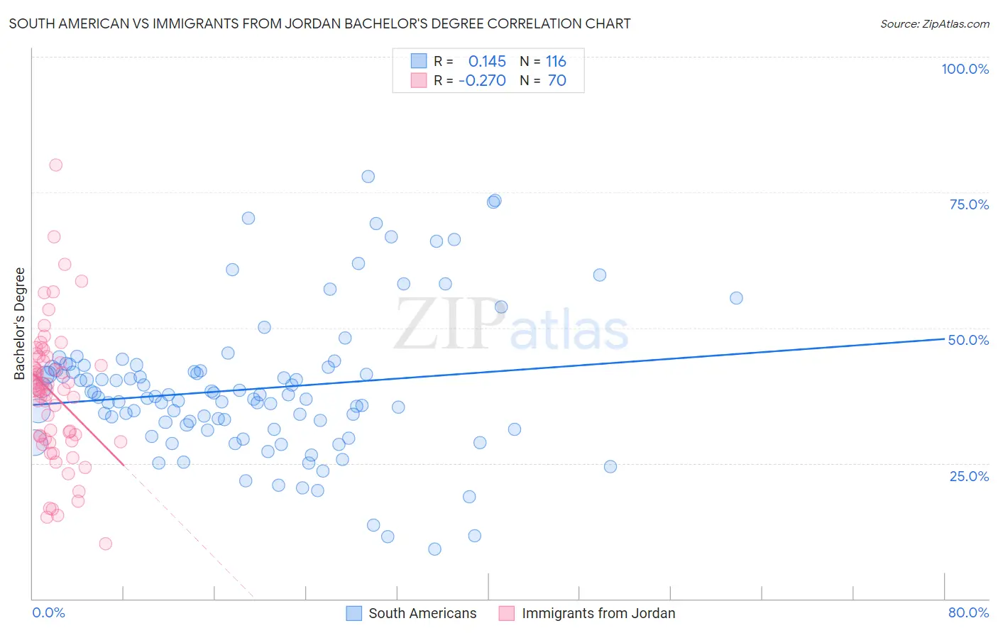 South American vs Immigrants from Jordan Bachelor's Degree