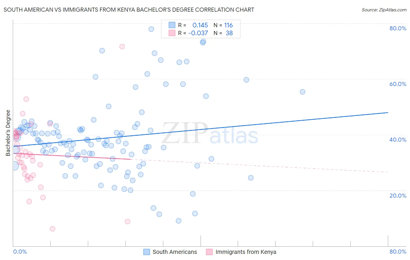 South American vs Immigrants from Kenya Bachelor's Degree