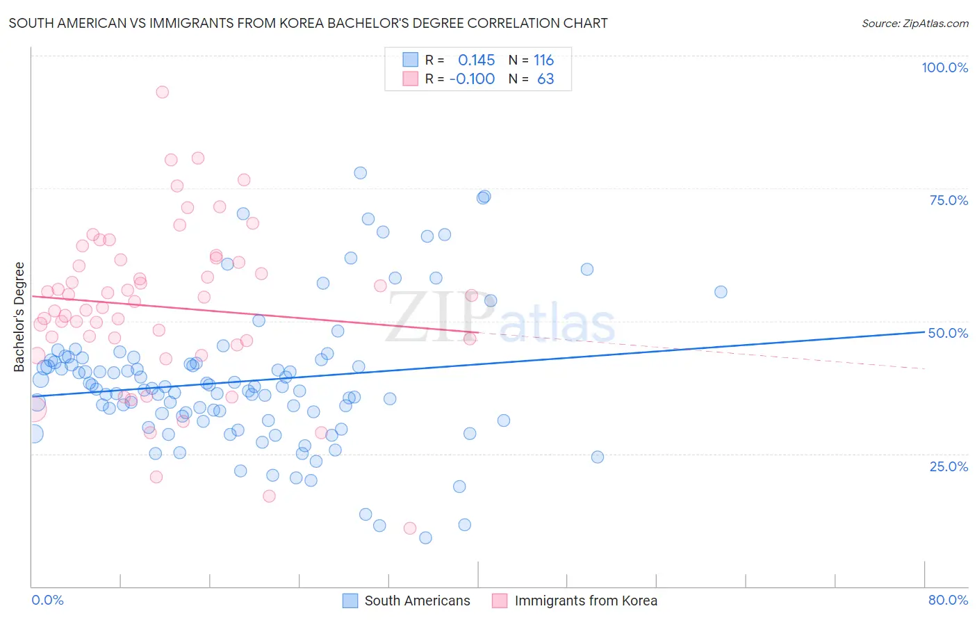 South American vs Immigrants from Korea Bachelor's Degree