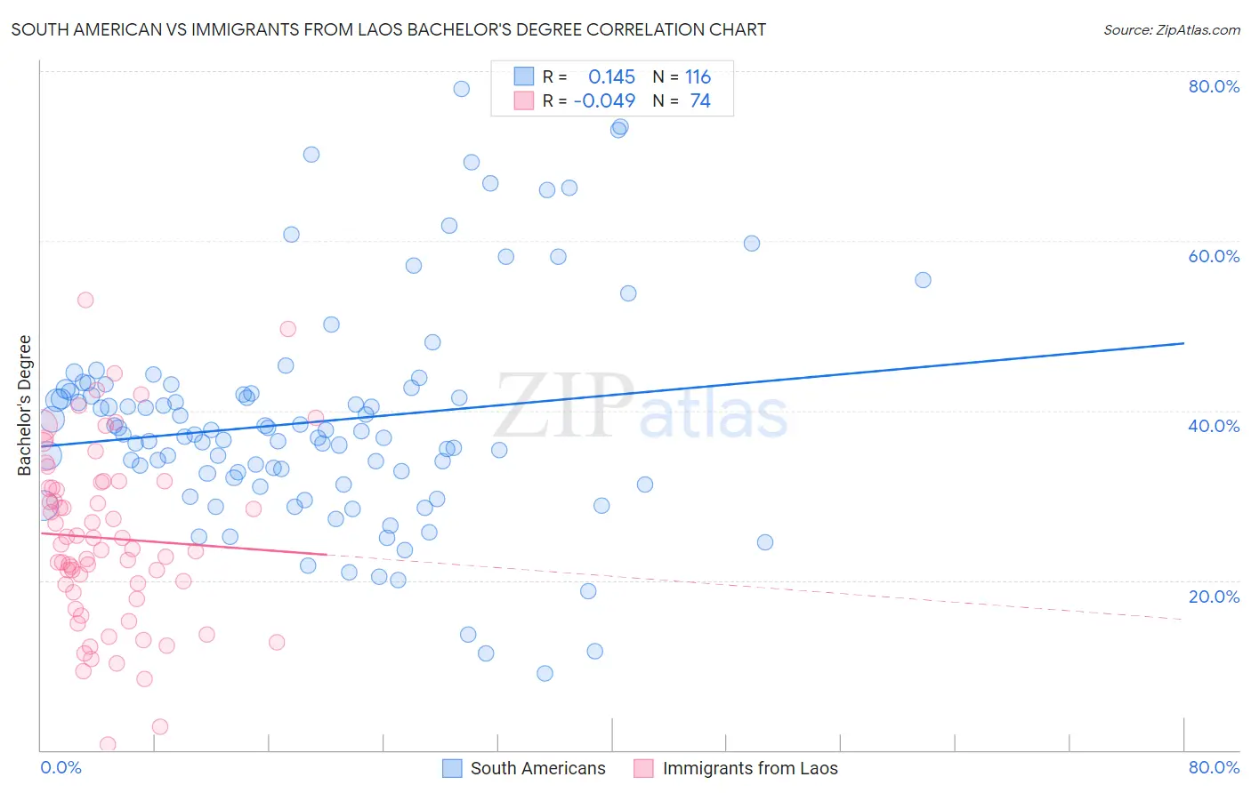 South American vs Immigrants from Laos Bachelor's Degree