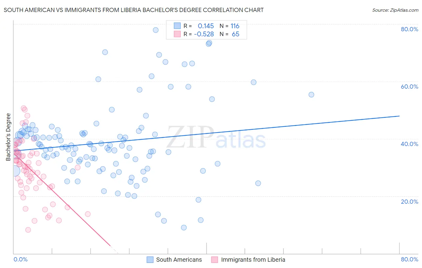 South American vs Immigrants from Liberia Bachelor's Degree