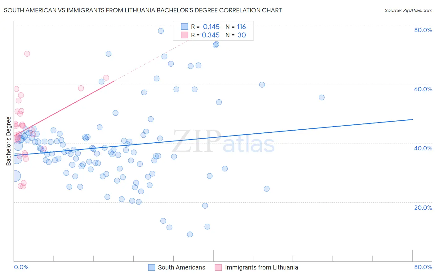 South American vs Immigrants from Lithuania Bachelor's Degree