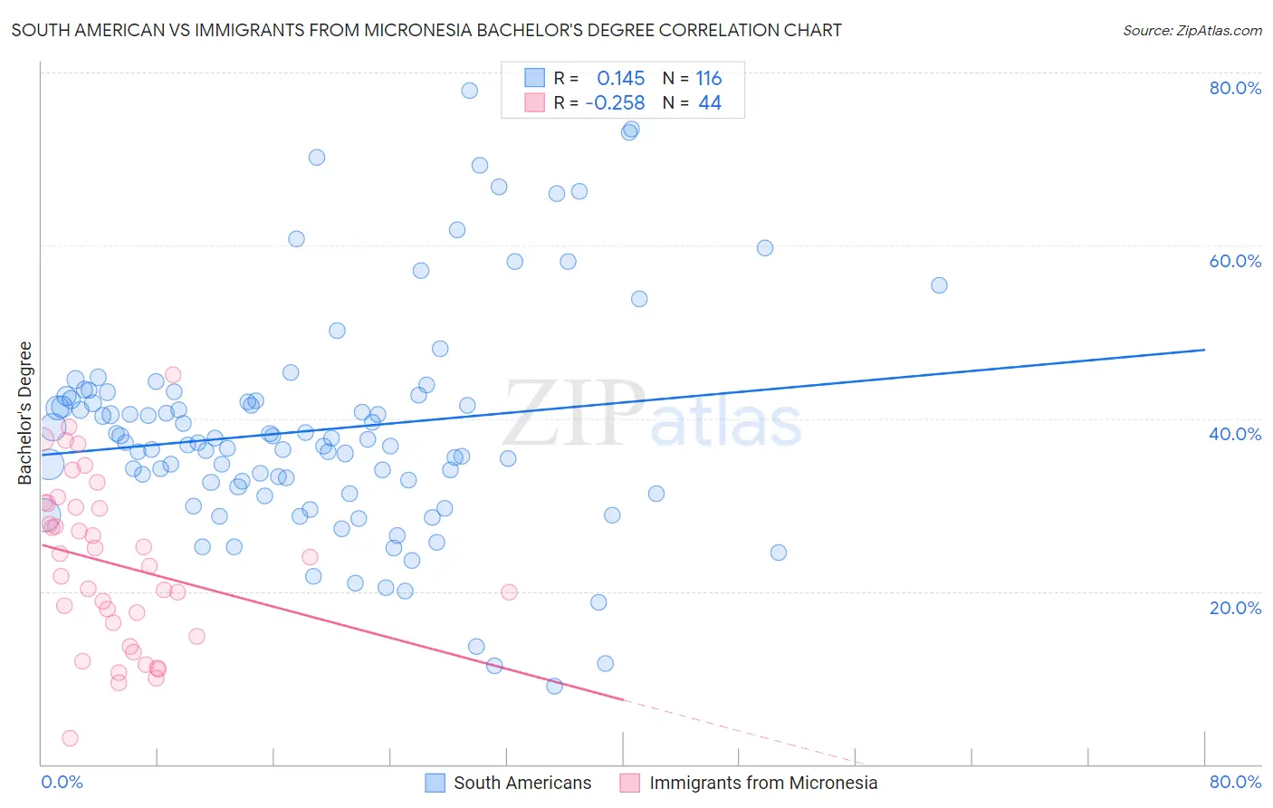 South American vs Immigrants from Micronesia Bachelor's Degree
