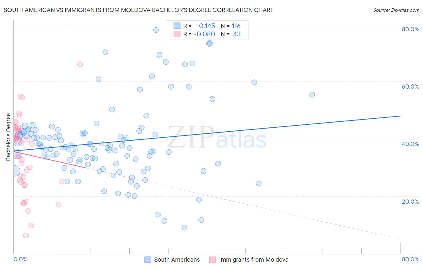 South American vs Immigrants from Moldova Bachelor's Degree