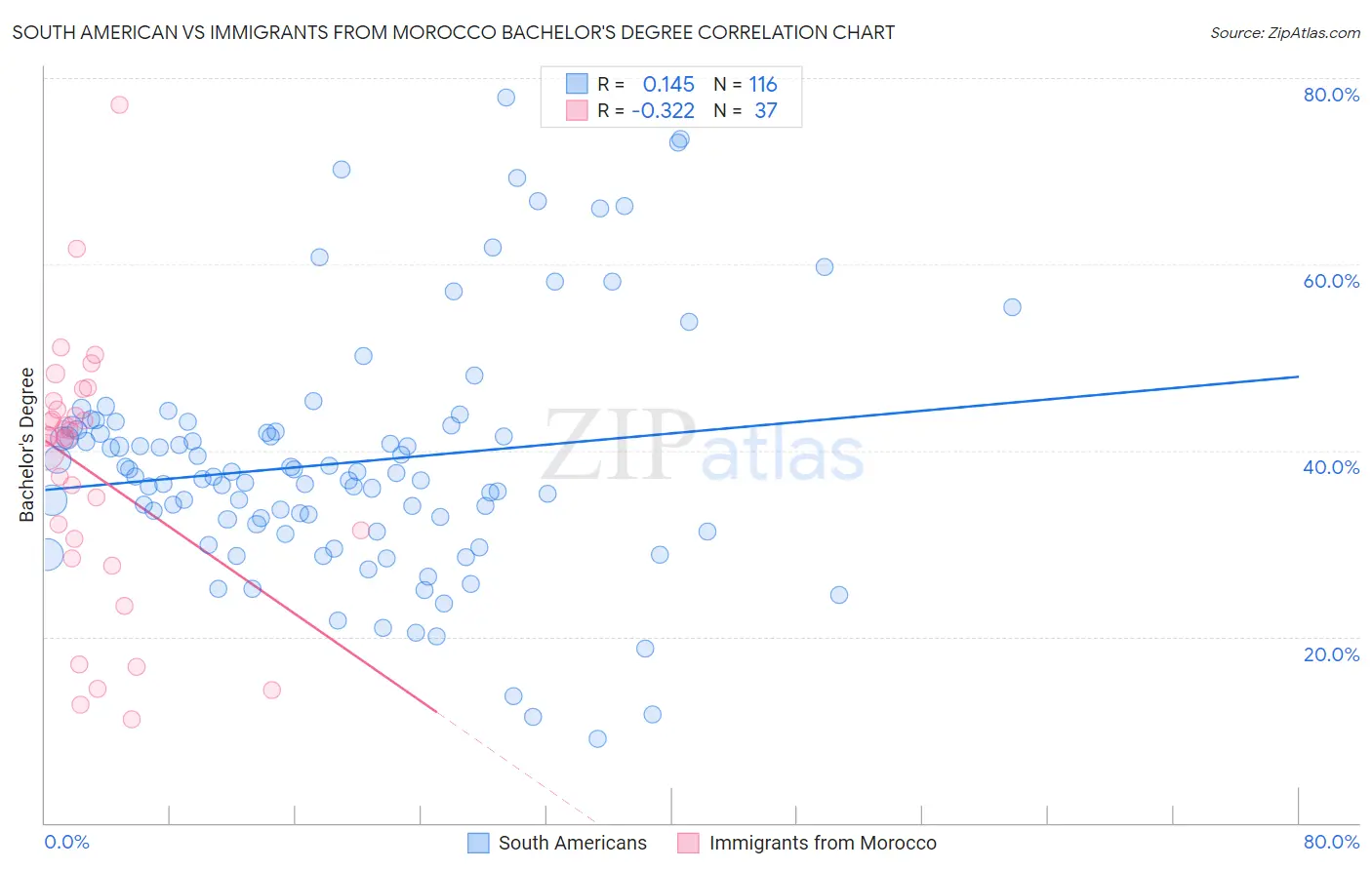 South American vs Immigrants from Morocco Bachelor's Degree