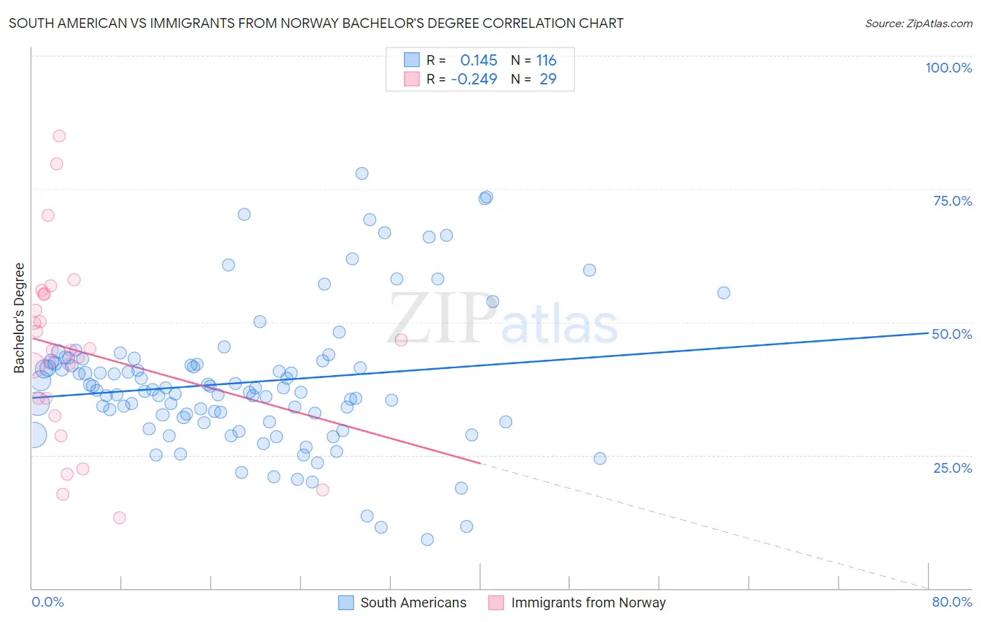 South American vs Immigrants from Norway Bachelor's Degree