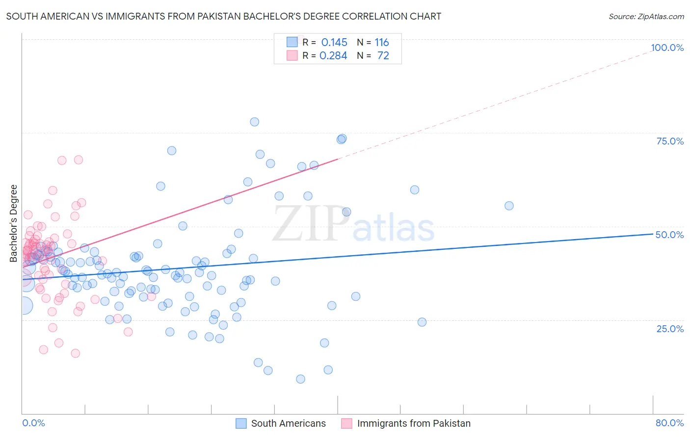 South American vs Immigrants from Pakistan Bachelor's Degree