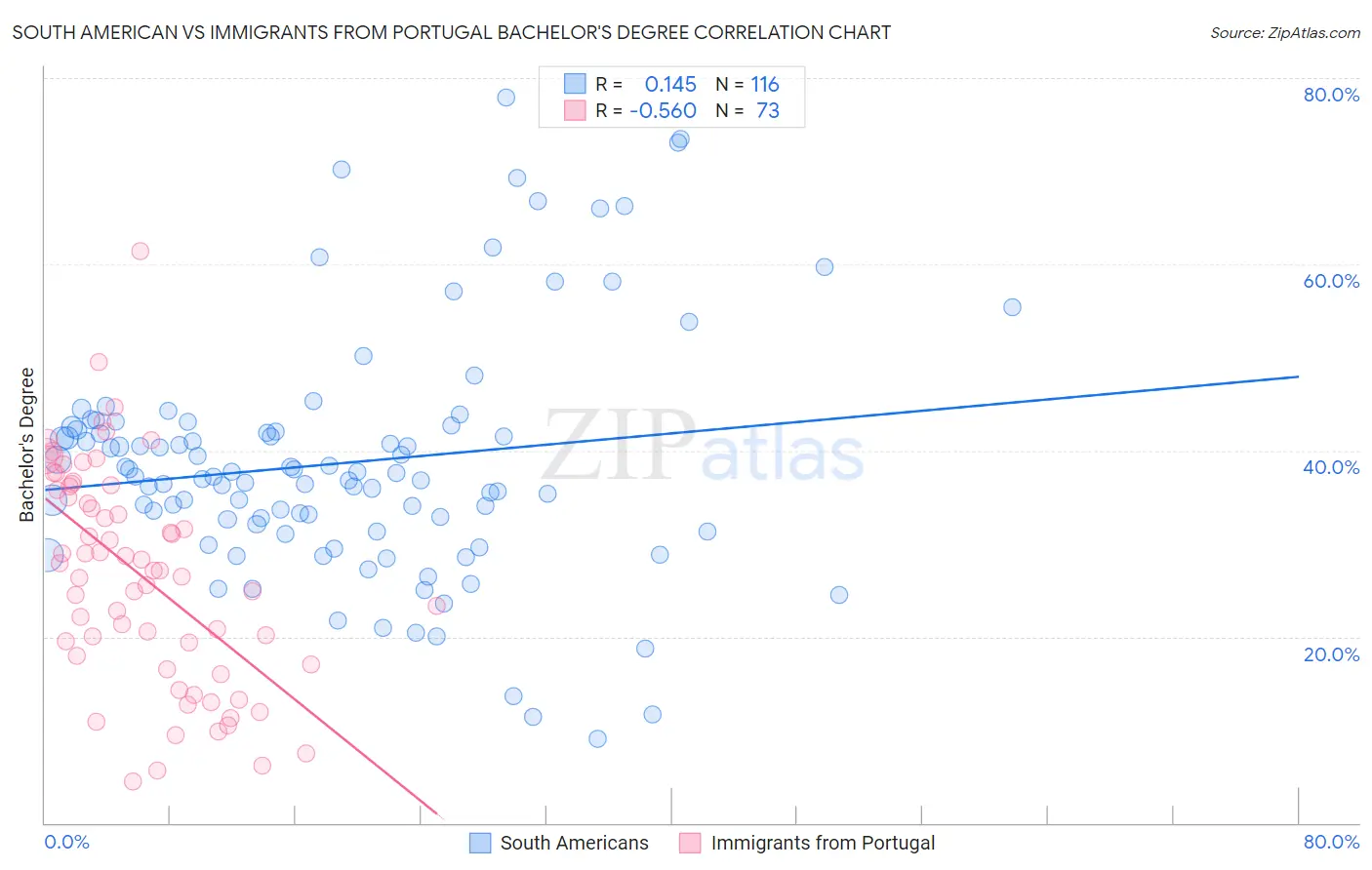 South American vs Immigrants from Portugal Bachelor's Degree