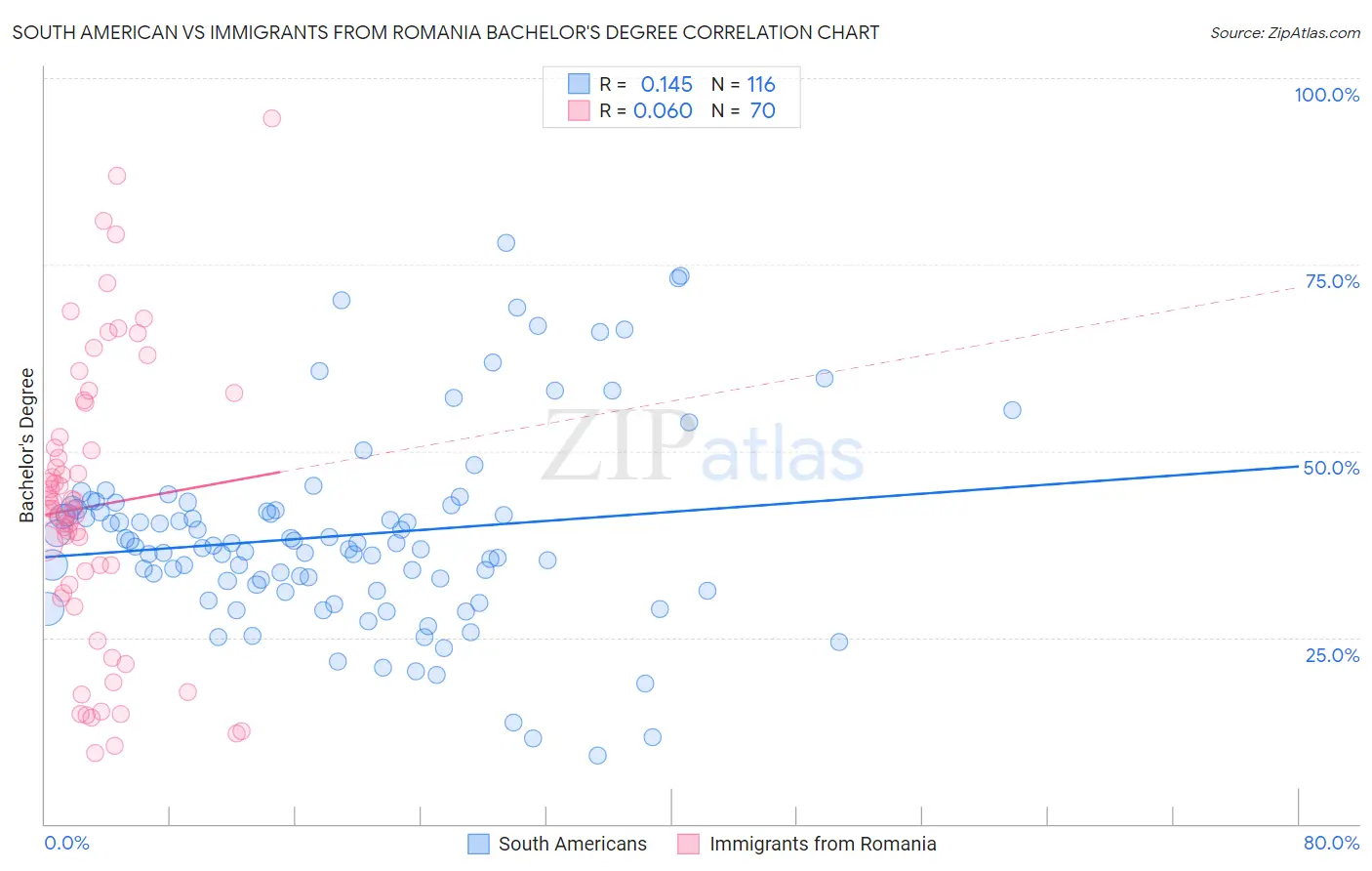 South American vs Immigrants from Romania Bachelor's Degree