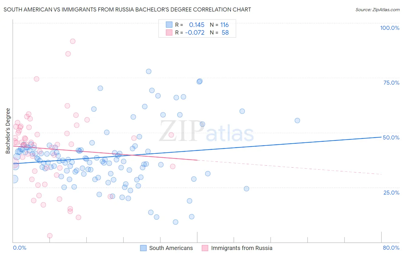 South American vs Immigrants from Russia Bachelor's Degree