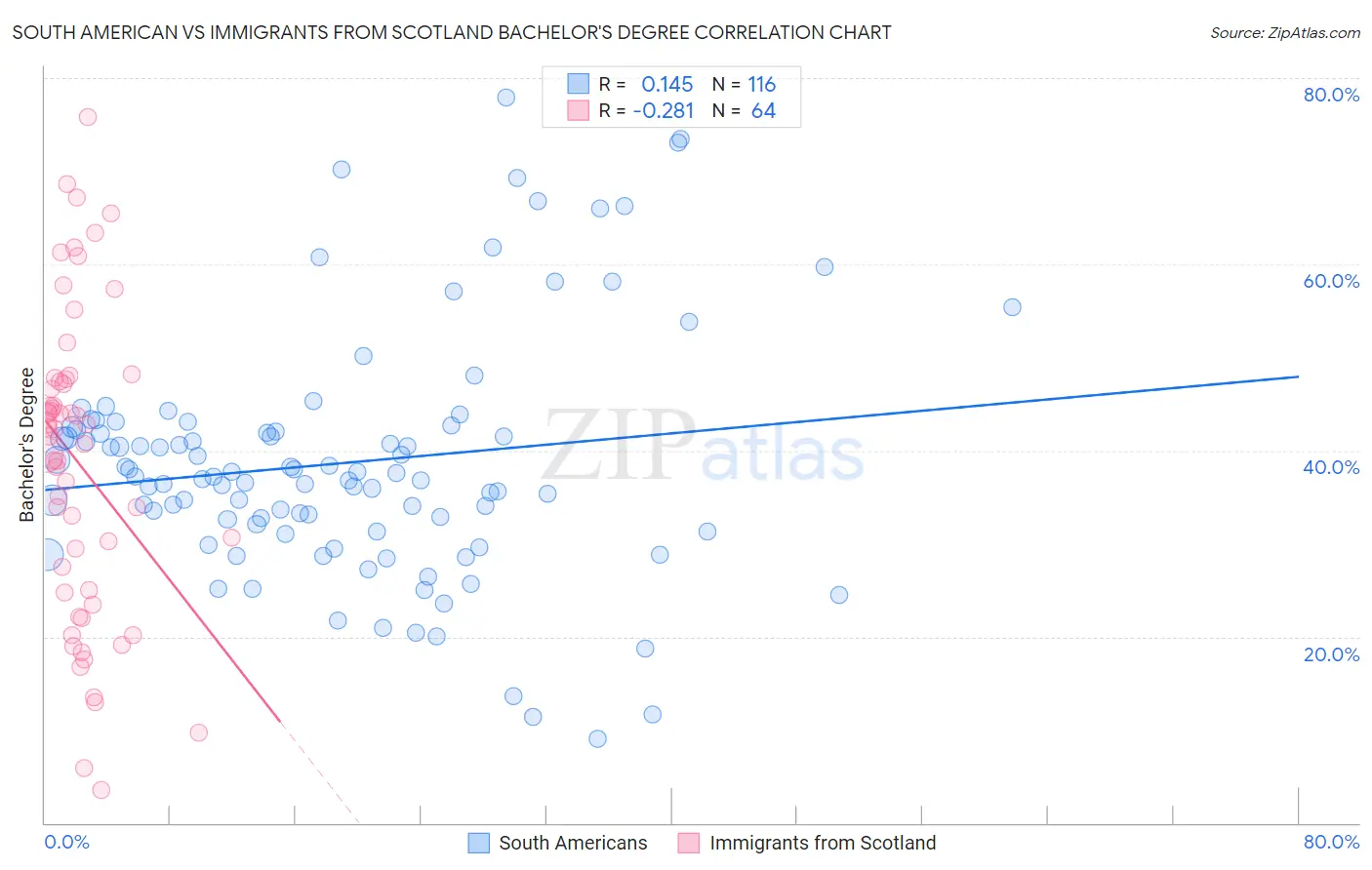 South American vs Immigrants from Scotland Bachelor's Degree