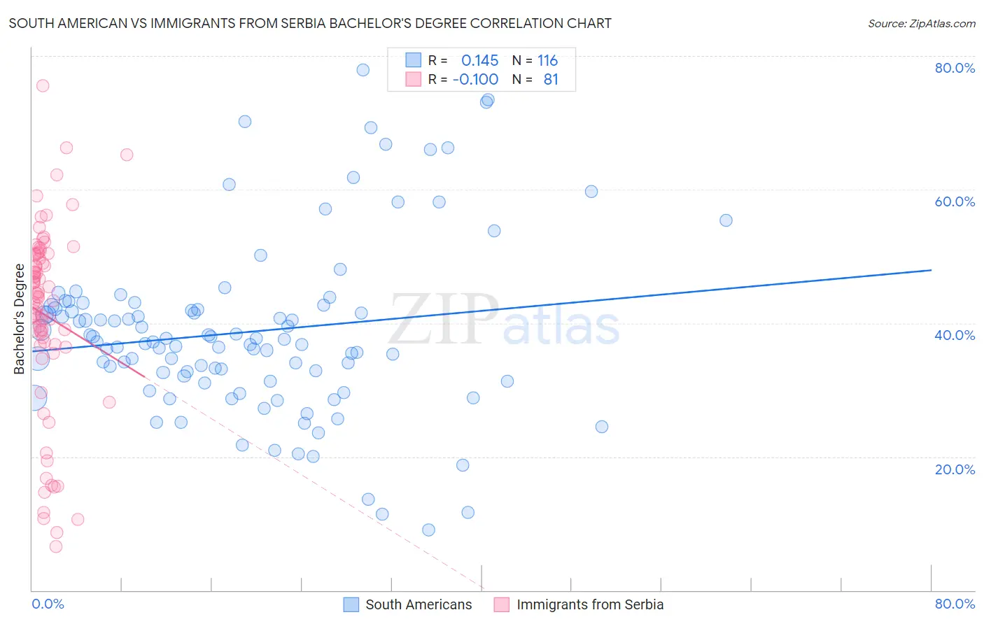 South American vs Immigrants from Serbia Bachelor's Degree