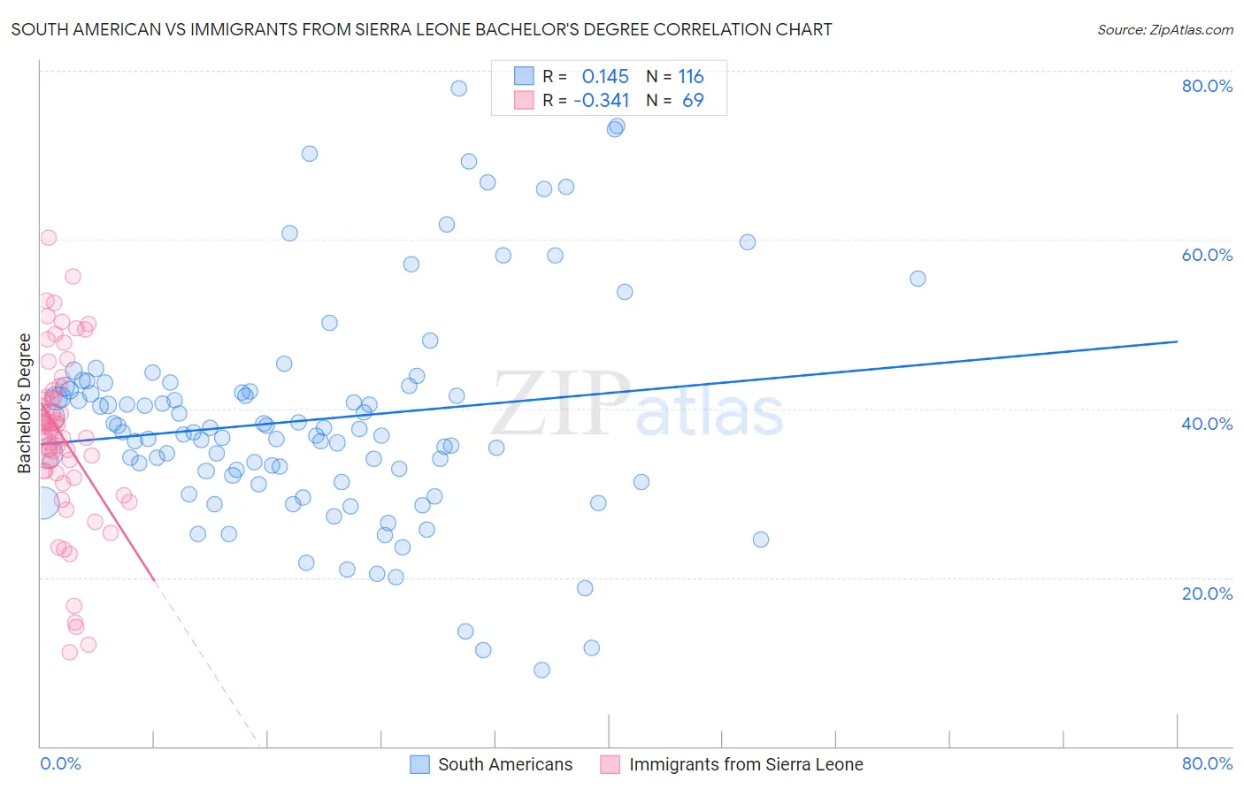 South American vs Immigrants from Sierra Leone Bachelor's Degree