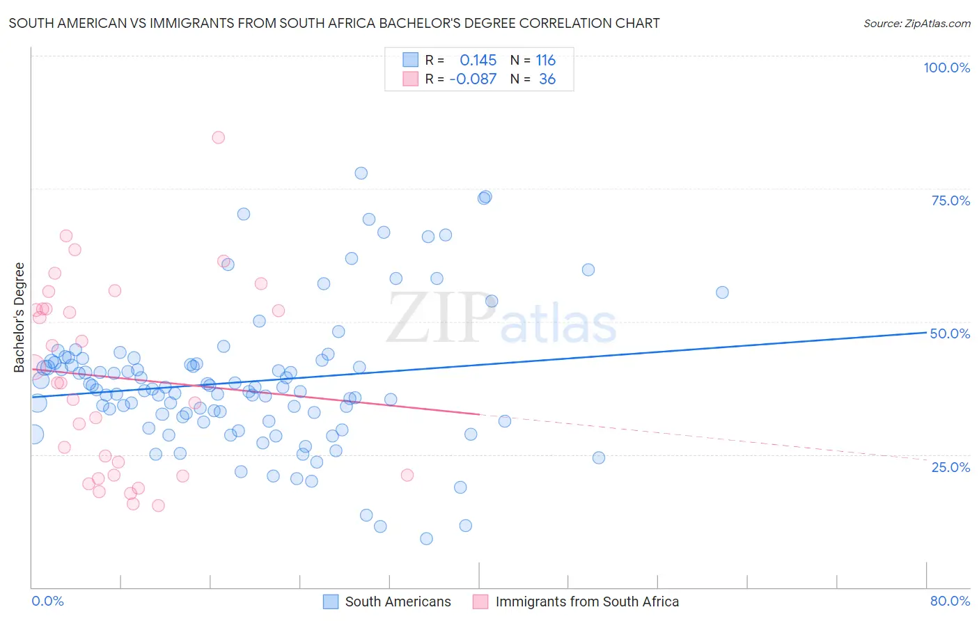 South American vs Immigrants from South Africa Bachelor's Degree