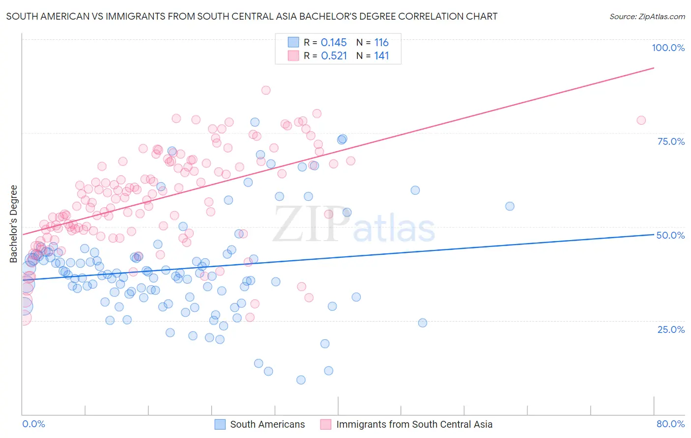 South American vs Immigrants from South Central Asia Bachelor's Degree