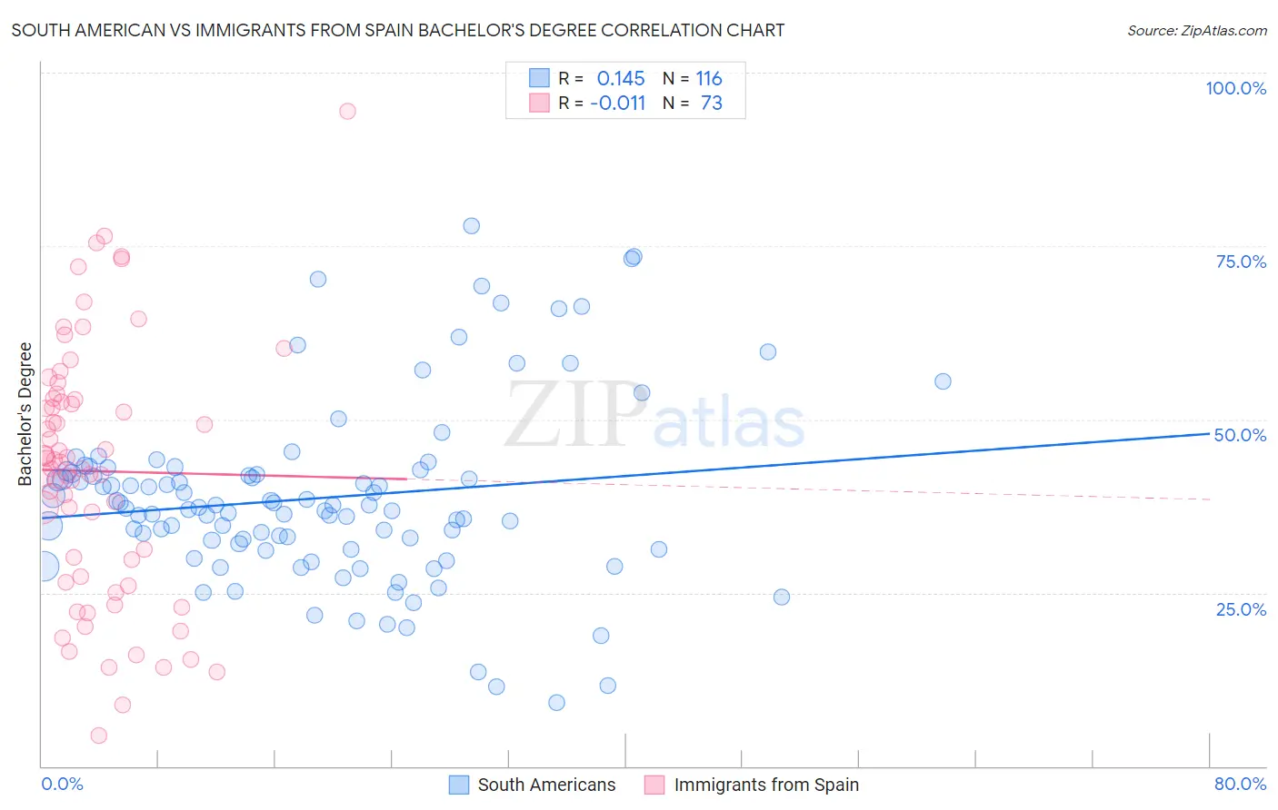 South American vs Immigrants from Spain Bachelor's Degree