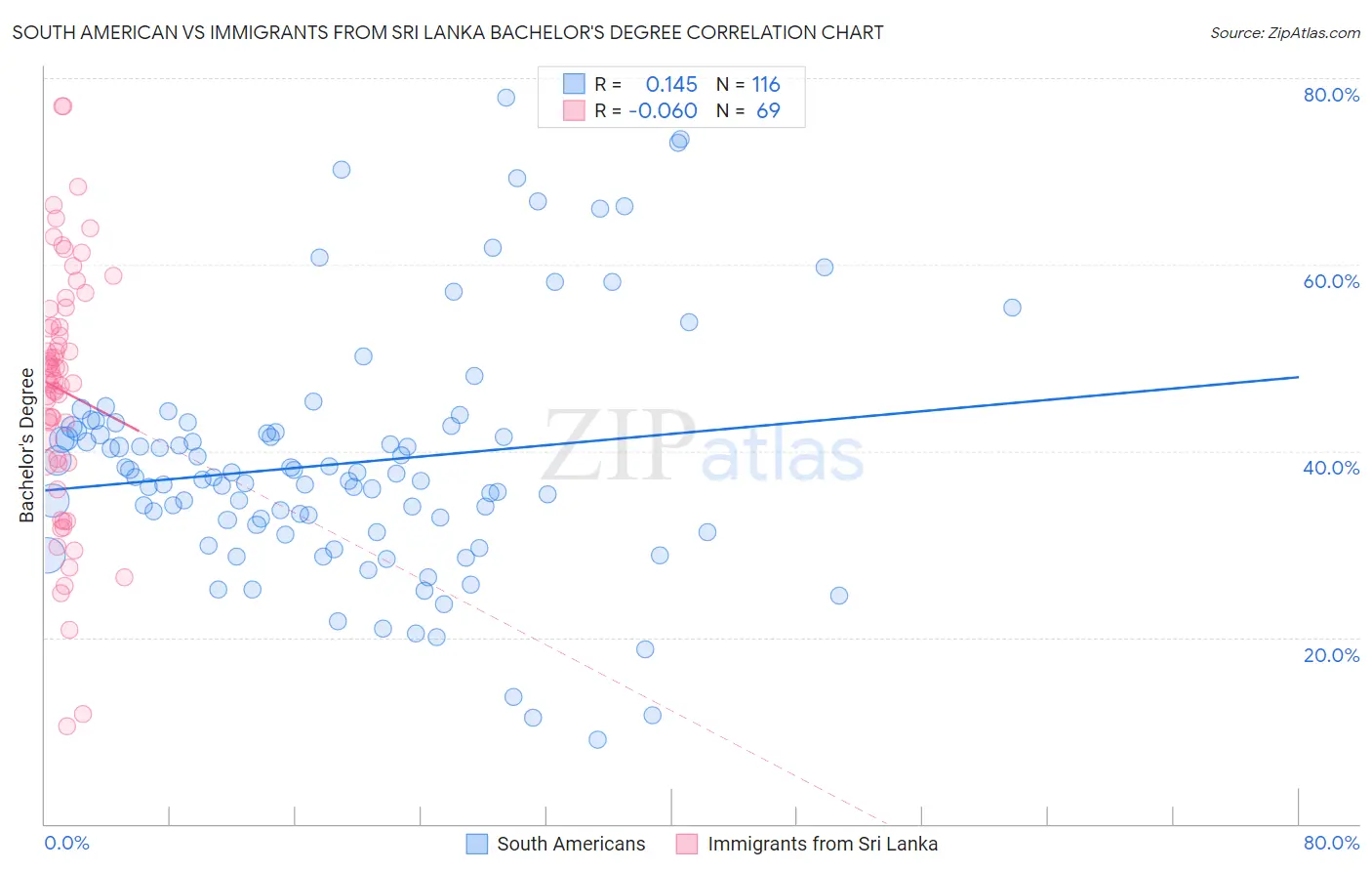 South American vs Immigrants from Sri Lanka Bachelor's Degree