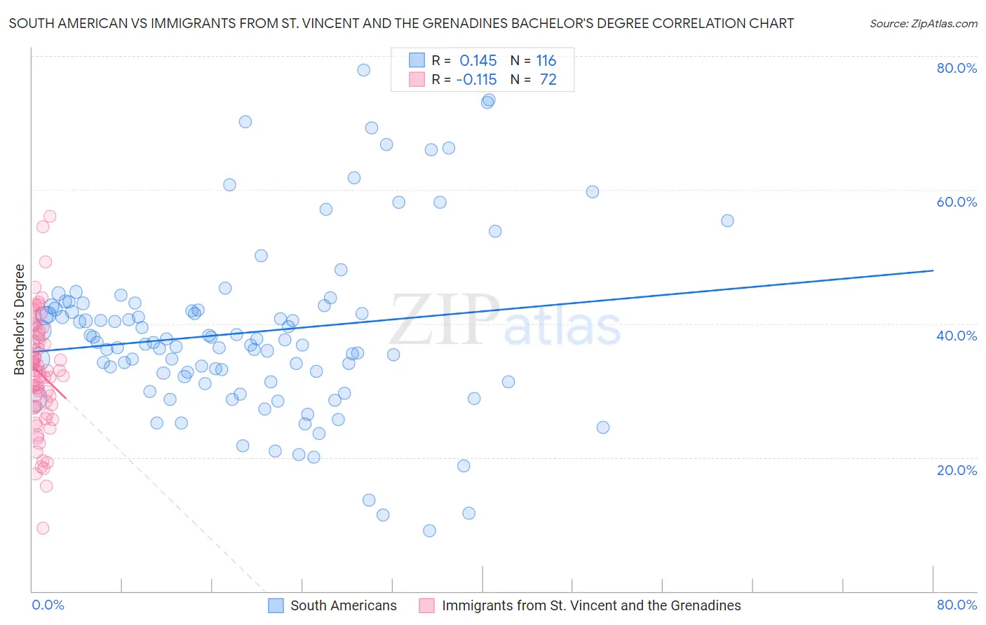 South American vs Immigrants from St. Vincent and the Grenadines Bachelor's Degree