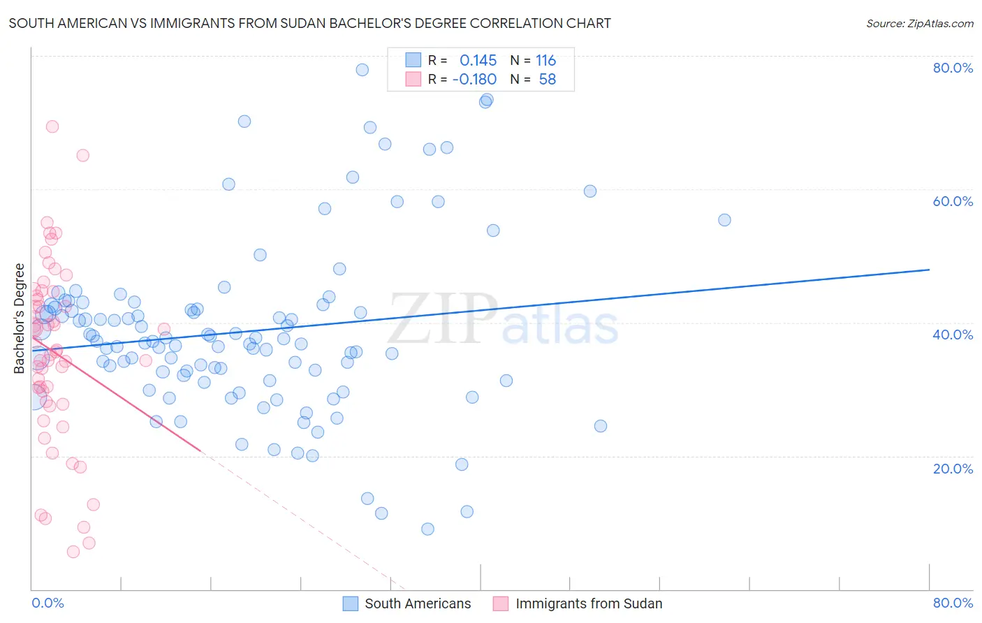 South American vs Immigrants from Sudan Bachelor's Degree