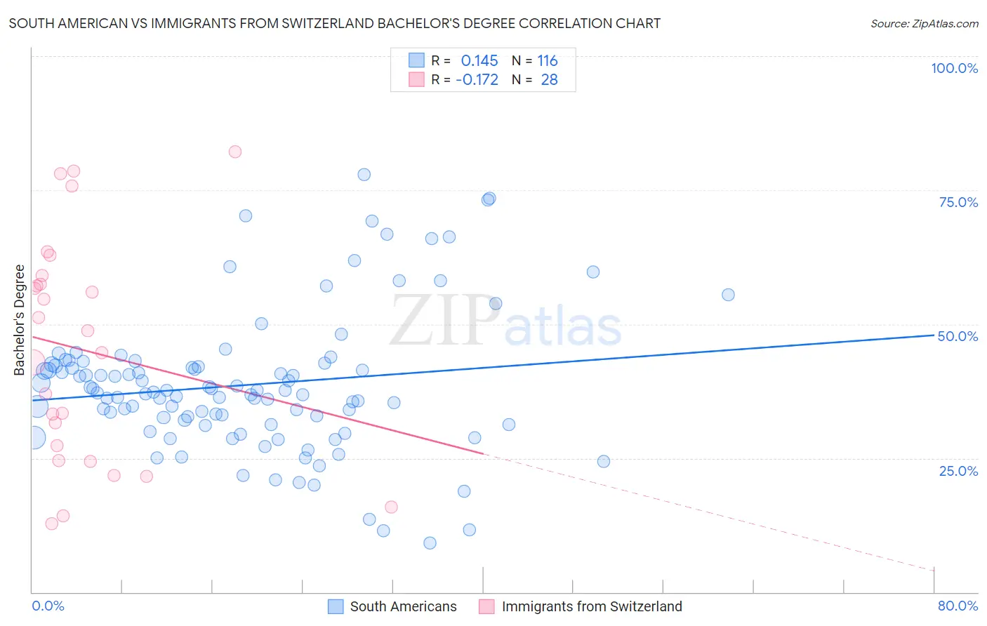 South American vs Immigrants from Switzerland Bachelor's Degree